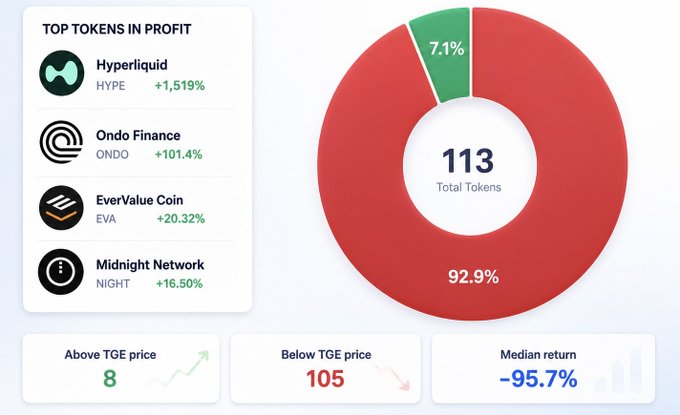 The image is a donut chart showing that out of 113 total tokens, 92.9% (105 tokens) are below their Token Generation Event (TGE) price, while only 7.1% (8 tokens) remain in profit, with Hyperliquid ($HYPE) leading at +1,519%, followed by Ondo Finance ($ONDO) at +101.4%, EverValue Coin ($EVA) at +20.32%, and Midnight Network ($NIGHT) at +16.50%, alongside a median return of -95.7%—visually emphasizing the post's message that nearly all 2024 altcoin launches are now trading below their launch price.