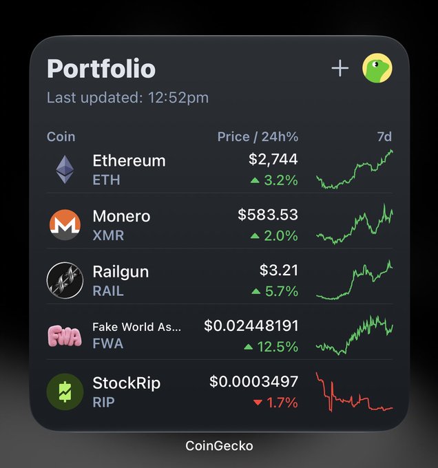 A CoinGecko portfolio screen showing Ethereum (ETH) at $2,744, Monero (XMR) at $583.53, Railgun (RAIL) at $3.21, Fake World As... (FWA) at $0.02448191, and StockRip (RIP) at $0.0003497.