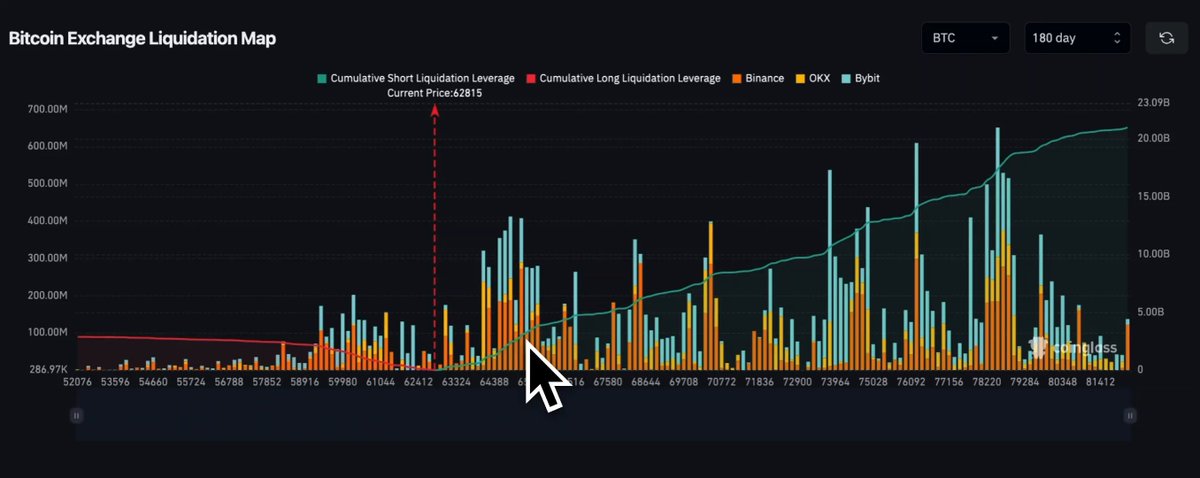 The image shows a data chart with an upward trend in Bitcoin prices over time. A user can see that there are $20 billion in short liquidations sitting at approximately $81,600. The graph suggests that the price has been dropping recently, but is now starting to recover and gain momentum as more investors become involved in the market. The post on the website is titled "Bitexture Liquidation Map" and it offers an explanation about Bitcoin trading trends with a focus on the current fluctuations in prices.