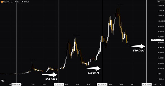 A Bitcoin/USD monthly candlestick chart from 2017 to 2029 highlights three previous bear market bottoms—each forming approximately 550 days before a halving event—with annotations showing the current 550-day window approaching a potential bottom. Key text visible includes "Bitcoin / U.S. Dollar · 1M · INDEX," dates of past halvings (23.07.16, 03.01.20, 18.04.24), and the current date (28.04.26).
