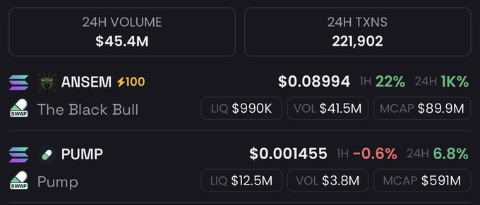 The image displays a crypto trading dashboard showing two tokens: ANSEM at $0.08994 (up 22% in 1H) with $41.5M volume and $89.9M market cap, and PUMP at $0.001455 (down 0.6% in 1H) with $3.8M volume and $591M market cap, likely highlighting the dominance of the ANSEM token over Pump's liquidity and market metrics.