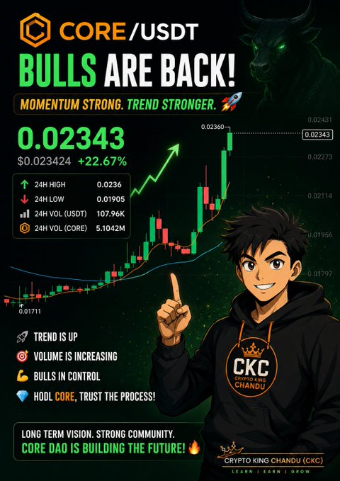A bullish crypto promotion image showing CORE/USDT at $0.02343 (+22.67%) with a green upward-trending candlestick chart, branded by "Crypto King Chandu" (CKC) featuring an anime-style mascot pointing upward, and the tagline "BULLS ARE BACK! MOMENTUM STRONG. TREND STRONGER." It visually reinforces the post's message of watching CORE closely as the trend turns interesting.