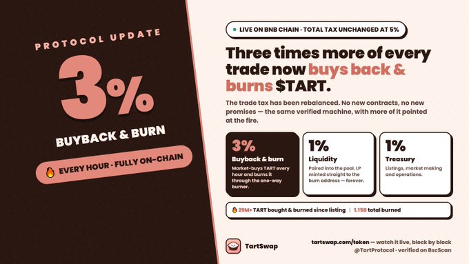 A promotional graphic for TartSwap announcing a 'Protocol Update 3% Buyback & Burn' every hour, fully on-chain, with the total tax unchanged at 5%, split into 3% buyback & burn, 1% liquidity, and 1% treasury.