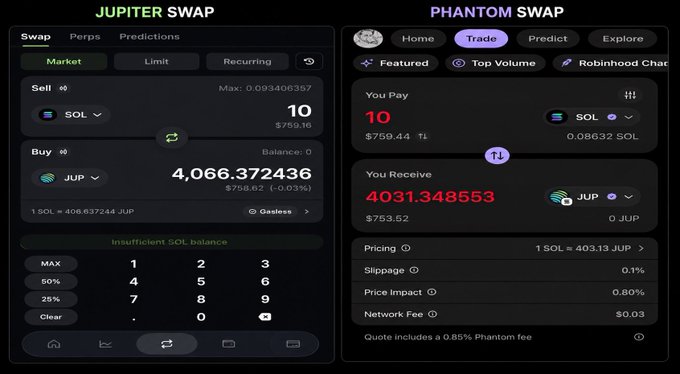 A comparison of two crypto swap interfaces: Jupiter Swap on the left showing 10 SOL = 4,066.37 JUP, and Phantom Swap on the right showing 10 SOL = 4031.35 JUP.