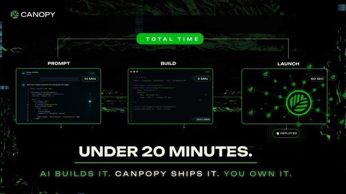 Canopy promotional graphic highlighting a workflow under 'TOTAL TIME' with phases 'PROMPT' (10 MIN), 'BUILD' (5 MIN), and 'LAUNCH' (60 SEC), stating 'UNDER 20 MINUTES. AI BUILDS IT. CANOPY SHIPS IT. YOU OWN IT.'