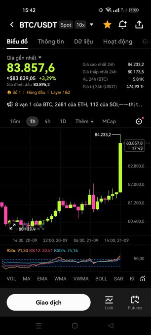 A cryptocurrency trading app screenshot showing the BTC/USDT spot pair at 83,857.6, up 3.29%, with a candlestick chart and Vietnamese interface text.