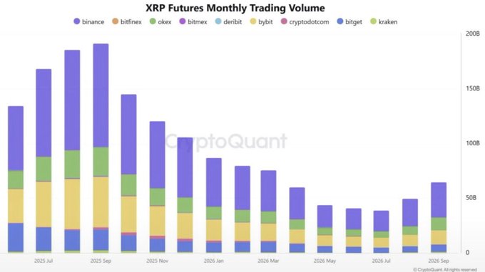 A stacked bar chart titled 'XRP Futures Monthly Trading Volume' showing trading volumes across exchanges including Binance, OKex, Bitfinex, and others from July 2025 to September 2026.