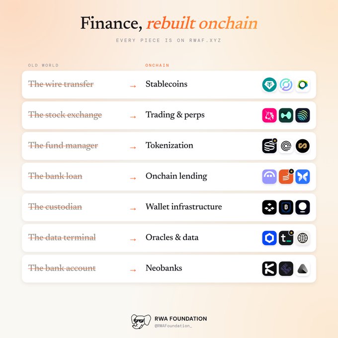 An infographic titled 'Finance, rebuilt onchain' by RWA Foundation, mapping traditional financial concepts (e.g., 'The wire transfer,' 'The stock exchange') to onchain equivalents like 'Stablecoins,' 'Trading & perps,' and 'Tokenization,' each paired with related project logos.