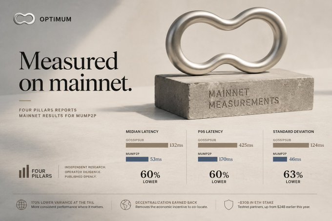 An infographic titled 'Measured on mainnet' by OPTIMUM displays Four Pillars Reports comparing MAINNET RESULTS FOR MUMP2P against GOSSIPSUB, showing improvements in median latency (53ms vs 132ms, 60% lower), P95 latency (170ms vs 425ms, 60% lower), and standard deviation (46ms vs 124ms, 63% lower).