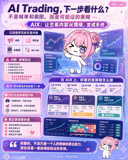 A pink-themed infographic titled 'AI Trading' (in Chinese) featuring a pink-haired chibi character, charts showing +215.43% returns, and details about AIX trading strategies.