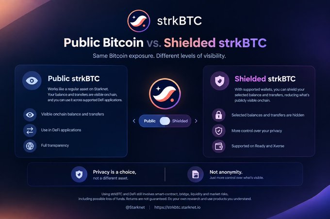 An advertisement for strkBTC comparing Public Bitcoin vs. Shielded strkBTC on Starknet, featuring the text "Privacy is a choice, not a different asset" and "strkBTC.starknet.io".