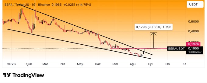 The image is a TradingView chart of BERA/USDT on Binance, showing the price at 0.1955 (+14.75%) with a descending channel pattern and a marked breakout target of 0.1796 (90.33%) at 1.796. The accompanying post highlights the red resistance zone as a critical breakout area for potential upward continuation.