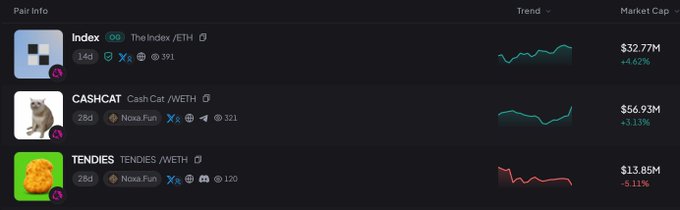 A cryptocurrency trading interface shows pair info including Index (The Index/ETH) at $32.77M (+4.62%), CASHCAT (Cash Cat/WETH) at $56.93M (+3.13%), and TENDIES (TENDIES/WETH) at $13.85M (-6.11%) with their respective trend charts.