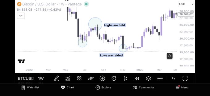 A Bitcoin/USD weekly chart from Vantage displaying price action from 2022 to 2023, showing BTCUSD at 28,906.07 with annotations highlighting "Highs are held" (marked with a circle around the July 2022 high) and "Lows are raided" (marked with a circle around the November 2022 low), illustrating the author's method for distinguishing between accumulation and distribution patterns in the market.