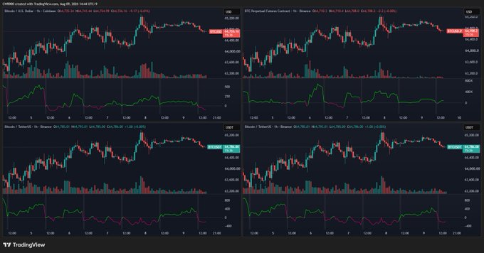 The image displays four TradingView charts of Bitcoin and "BTC Perpetual Futures Contract" on Binance, showing USDC and USDT pairs, with price action around $64,750 and an RSI indicator oscillating near 50—visually supporting the post's observation that BTC saw net buying yesterday but has shifted to slight net selling today.