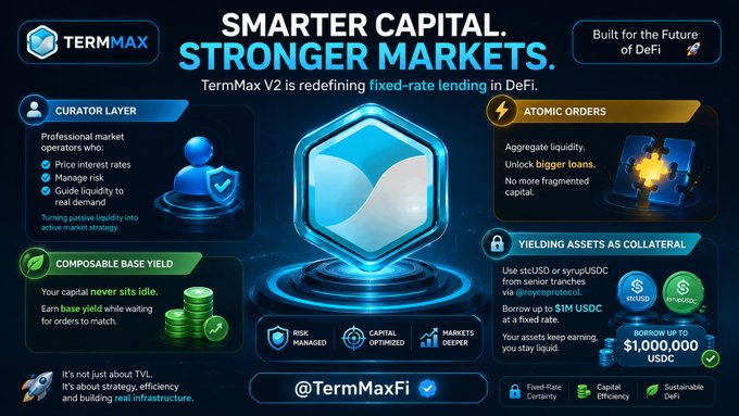 A promotional graphic for 'TERMMAX' with the headline 'SMARTER CAPITAL. STRONGER MARKETS.' advertising 'TermMax V2' as a DeFi fixed-rate lending platform, featuring sections for 'Curator Layer', 'Atomic Orders', 'Composable Base Yield', and 'Yielding Assets as Collateral'.