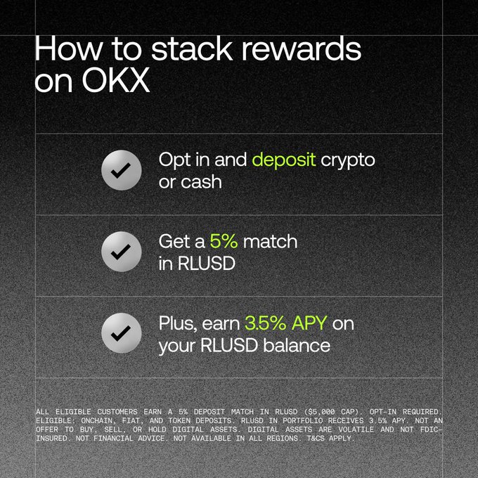 The image is a promotional graphic from OKX titled "How to stack rewards on OKX," listing three steps with checkmarks: opt in and deposit crypto or cash, get a 5% match in RLUSD, and earn an additional 3.5% APY on RLUSD holdings. It reinforces the accompanying post's message by visually breaking down OKX's RLUSD promotion, highlighting the 5% deposit match and 3.5% APY rewards as part of the increasingly competitive stablecoin offerings in crypto.