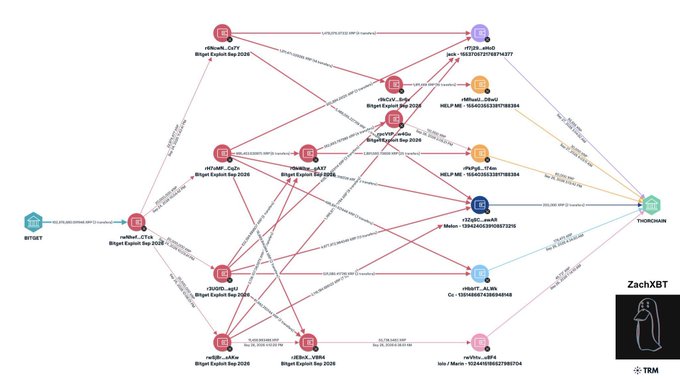 A complex transaction graph from ZachXBT illustrating the movement of funds between multiple blockchain addresses, including ones associated with Thorchain and Binance.