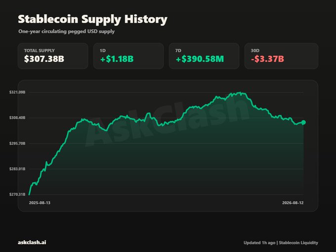 A 'Stablecoin Supply History' dashboard showing a one-year circulating pegged USD supply chart with total supply of $307.38B, +$1.18B (1D), +$390.58M (7D), -$3.37B (30D), credited to askclash.ai.