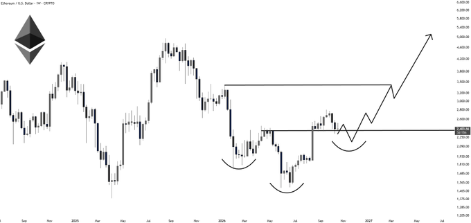 A long-term Ethereum/U.S. Dollar price chart labeled “Ethereum / U.S. Dollar” and “CRYPTX” shows candlesticks, hand-drawn horizontal levels, zigzagging projected arrows, and an apparent upward path toward roughly $5,000.
