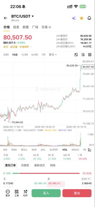 A smartphone screenshot of Binance showing BTC/USDT trading at $80,507.50, up 4.85%, with a candlestick chart and technical indicators visible.