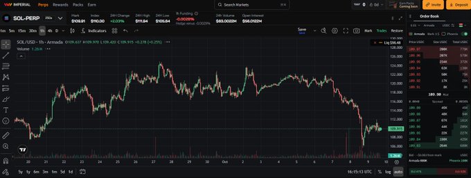 Trading chart on MerQ (formerly Apeq) showing SOL-PERP (Solana) price action at $109.80, down 2.25%, displayed on a 4-hour candlestick chart with order book data on the right side.