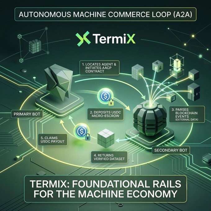 A technical diagram titled 'AUTONOMOUS MACHINE COMMERCE LOOP (A2A)' for Termix showing a 5-step process between Primary and Secondary bots for machine economy transactions.
