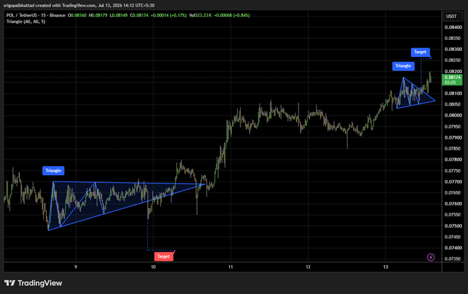 TradingView chart for POL/USDT on Binance showing symmetrical triangle patterns marked in blue with target price annotations, dated Jul 13, 2026.