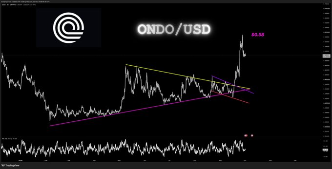 A financial chart displaying the ONDO/USD trading pair showing a price of $0.88, with technical analysis lines including yellow, red, blue, and purple trendlines forming a breakout pattern.