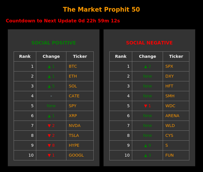 A dashboard titled "The Market Prophet 50" showing countdown timer and top 10 ranked tickers for Social Positive (led by BTC, ETH, SOL) and Social Negative (led by SPX, DXY, HFT) lists.