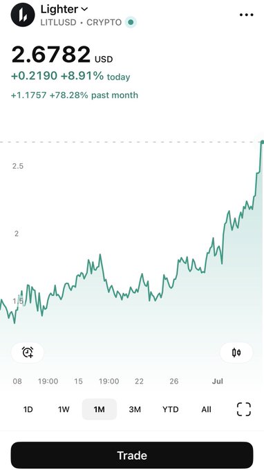 A Robinhood-style cryptocurrency app screenshot showing 'Lighter (LITLUSD)' trading at $2.6782 USD, up +8.91% today and +78.28% past month, with a 1-month upward trending chart.