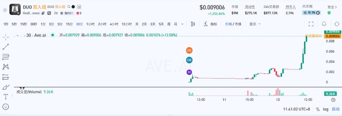 A cryptocurrency trading chart showing the DUO/Dual-duck token at $0.009006 with a +13.58% gain, displayed on what appears to be a Chinese exchange interface.