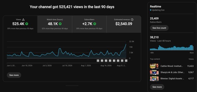 A YouTube analytics dashboard shows **525.4K views** in the last 90 days, **48.1K watch time hours**, **+2.7K subscribers**, and **$2,540.09 estimated revenue**, with **25,409 current subscribers**. The sharp viewership spike and rising engagement support the post’s claim that crypto YouTube is experiencing a full bull-market surge.