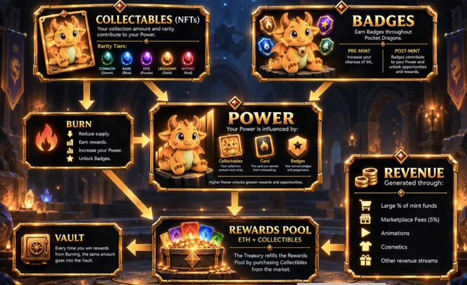 An infographic for a Pocket Dragons game showing the tokenomics including Collectables NFTs, Badges, Power mechanics, Rewards Pool, Vault, and Revenue streams.
