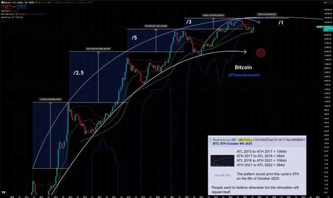 A Bitcoin price chart analysis showing candlestick patterns with parabolic curves labeled '/2.5', '/5', '/3', and '/1', along with a tweet by @FinancialCalc projecting 'BTC ATH October 8th, 2025'.