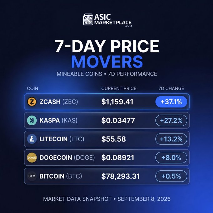 An ASIC Marketplace graphic titled "7-DAY PRICE MOVERS - MINEABLE COINS • 7D PERFORMANCE" showing Zcash (+37.1%), Kaspa (+27.2%), Litecoin (+13.2%), Dogecoin (+8.0%), and Bitcoin (+0.5%), dated September 8, 2026.