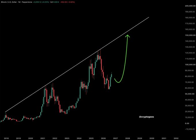 A monthly Bitcoin/USD chart from Pepperstone shows a long-term ascending trendline with a bullish green arrow projecting Bitcoin's price toward the $150,000–$160,000 range by around 2027-2028, visually reinforcing the post's price target.