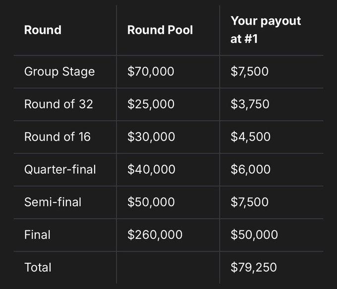 The image features a table with various game statistics such as $7,000, $3,500, $2,000, and $1,000 displayed next to each other. The table also includes a description of a raffle pool that allows players to predict which country they think will win the World Cup in advance, potentially winning them five $2,000 cash prizes. The post seems to be promoting this type of raffle where people can make educated guesses on the winners of different games held during the soccer tournament.