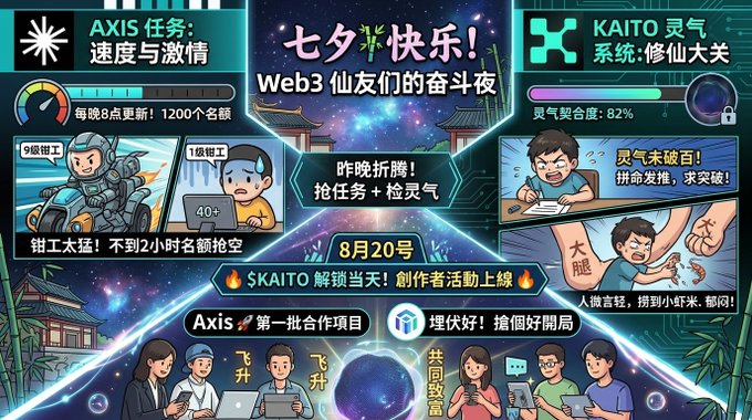 The image is a festive Qixi Festival (七夕) promotional graphic celebrating "七夕快乐! Web3 仙友们们的奋斗之夜" (Happy Qixi! Web3 Immortal Cultivators' Night of Endeavor), featuring cartoon characters completing Axis Robotics tasks and checking Kaito (KAITO) spiritual energy levels. It highlights an August 20 ($KAITO) unlocking event and Axis's first batch of collaboration projects, aligning with the post's mention of the intense nightly rush to grab the 1,200 spots for Axis daily tasks, which were claimed in under 2 hours.