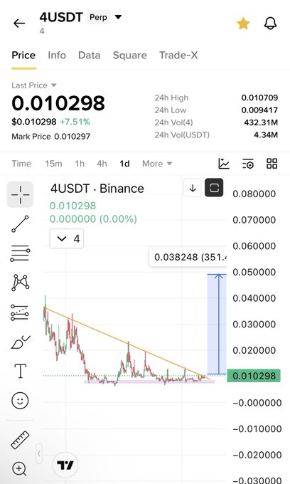 The image shows a TradingView chart for the $4USDT perpetual pair on Binance, with a current price of 0.010298 (+7.51%), displaying a descending triangle pattern with a highlighted projected breakout move of 351.49% upward. The chart visualizes the post's bullish sentiment by illustrating a potential breakout from the downtrend, suggesting an anticipated price surge for the $4 token.