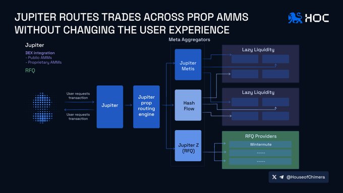 The image is a flowchart titled "Jupiter Routes Trades Across Prop AMMs Without Changing the User Experience," illustrating how user swap requests flow through Jupiter's routing engine to three meta aggregators—Jupiter Metis (Lazy Liquidity), Hash Flow (Lazy Liquidity), and Jupiter Z (RFO)—which connect to Wintermute and other RFO providers. This diagram visually supports the post's explanation that proprietary AMMs handle pricing offchain while users experience trades as standard DEX swaps.