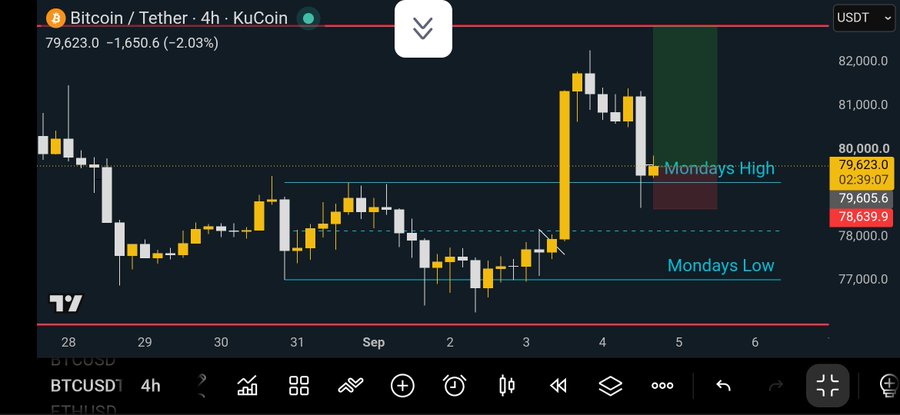 A TradingView 4-hour BTC/USDT chart on KuCoin shows Bitcoin at 79,623.0, down -1,650...6 (-2.03%), with price action retesting "Monday's High" near 79,605 and Monday's Low around 77,000, directly visualizing the trader's long setup with bullish structure intact and upside targets projected at 81k, 82.2k, and 82.8k.