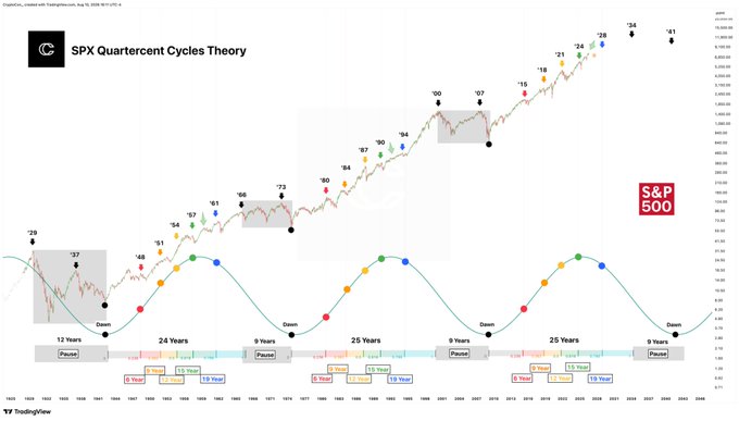 The image displays a TradingView chart titled "SPX Quartercent Cycles Theory" illustrating long-term S&P 500 cycle patterns with labeled time periods (12, 24, and 9 Years) marking phases like "Down," "Pause," and "Year 15 Year," overlaid with a sine wave. The accompanying post about buying AI-related stocks (semiconductors, nuclear, memory) aligns with the chart's depiction of an extended bullish expansion phase in the S&P 500, suggesting the author is positioning investments to ride the current upward cycle shown in the data.