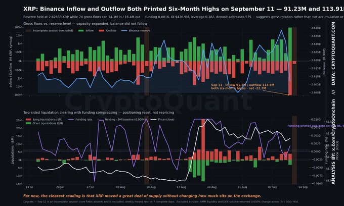 A CryptoQuant chart titled 'XRP: Binance Inflow and Outflow Both Printed Six-Month Highs on September 11 — 91.23M and 113.91...', showing reserve, flow, and liquidation data, with an analysis by x.com/CryptoOnchain.