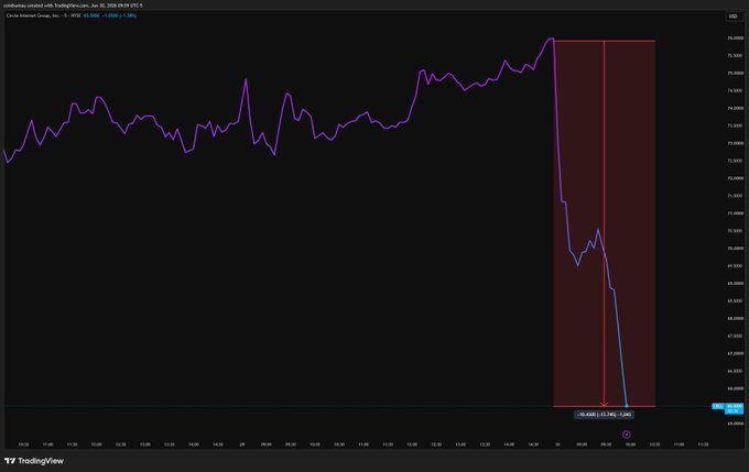 A TradingView line chart of Circle Internet Group (CRCL) intraday price action on Jun 30, 2024, showing a sharp selloff from roughly $73 down to about $69 with a steep blue arrow highlighting the steep decline. The image relates to the post's commentary about Circle's reluctance around native implementation being exploited by competitors like Tempo, framing Circle's margin/market position as the "opportunity" being flipped by rivals.