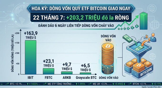 A Vietnamese-language infographic showing US spot Bitcoin ETF net inflows of +$203.2 million on July 22, with IBIT leading at +$163.9M, followed by FBTC, ARKB, and Grayscale BTC, marking 6 consecutive days of inflows.