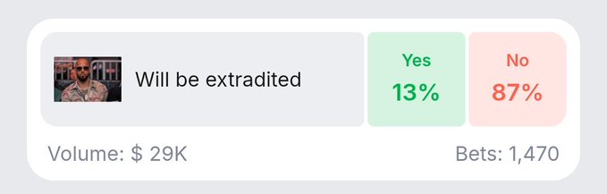 A prediction market card displays the question 'Will be extradited' alongside a small photo, with 'Yes' at 13% and 'No' at 87%, showing a volume of $29K and 1,470 bets.
