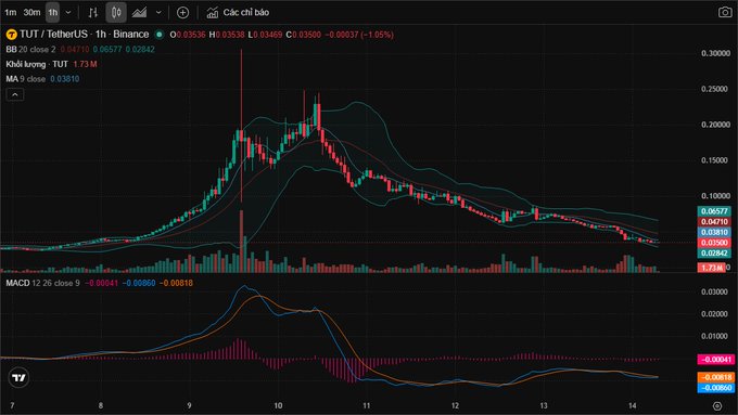 A technical chart of TUT/TetherUS on Binance, showing a price of 0.06537 with MACD indicators and trading volume.
