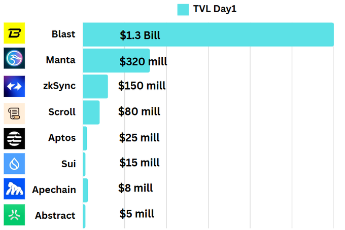 The image displays a horizontal bar chart ranking Layer 2 blockchain networks by Day 1 Total Value Locked (TVL), with Blast leading at $1.3 Billion, followed by Manta ($320M), zkSync ($150M), Scroll ($80M), Aptos ($25M), Sui ($15M), Apechain ($8M), and Abstract at the bottom with $5 million. This contextualizes Abstract's challenging launch, as referenced in the post, showing it had one of the lowest starting TVLs among major L2s—roughly 260x smaller than Blast—which fueled concerns about its ability to bootstrap an ecosystem without heavy incentives.