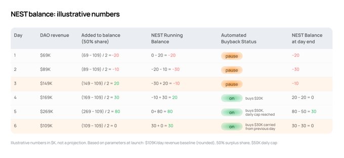 A financial table titled 'NEST balance: illustrative numbers' shows a six-day progression of DAO revenue, balance additions, and automated buyback status with amounts ranging from $69K to $269K.